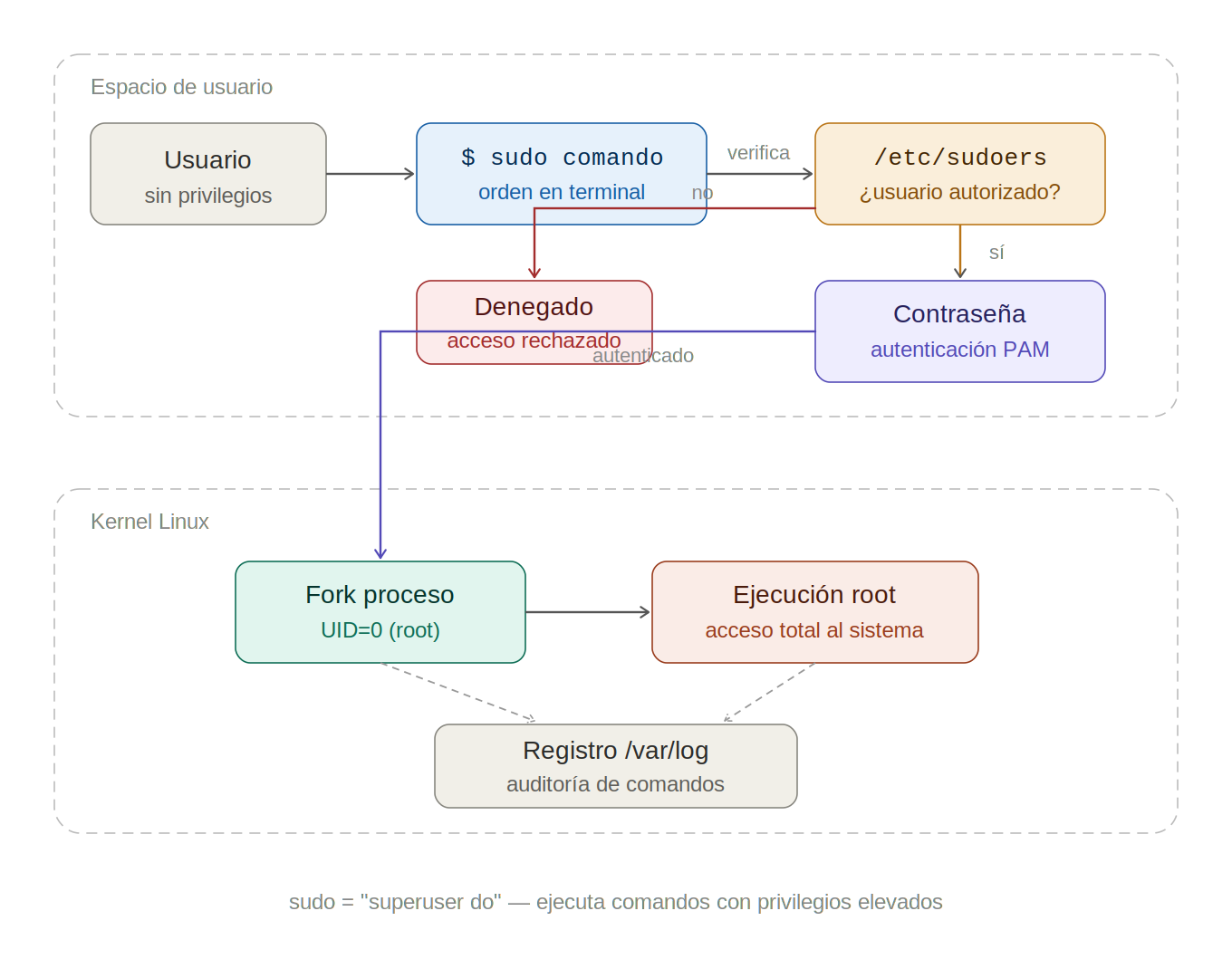 sudo_diagrama.png